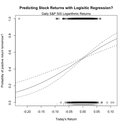 stock market logistic regression